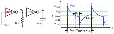 Inverter-based RC oscillator and its waveform. | Download Scientific Diagram