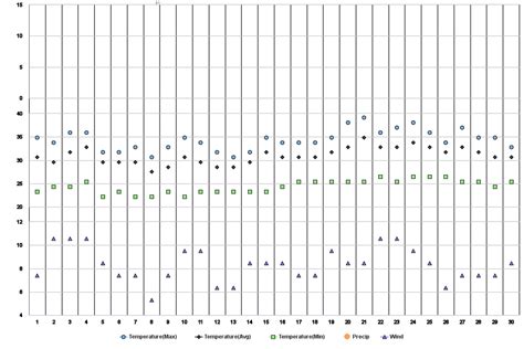 The Valley, Anguilla, AI Climate Zone, Monthly Averages, Historical Weather Data