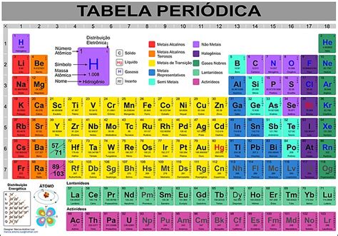 TABELA PERIODICA COLORIDA - Biomedicina