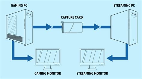 Dual PC Streaming Guide | Velocity Micro