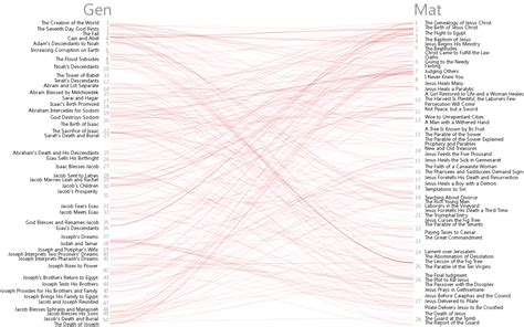 Bible Cross References Visualization