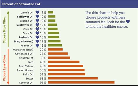 Cooking Oil - What is The Best and Healthiest Cooking Oil