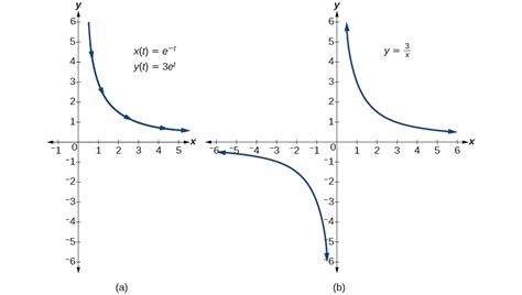 Parametric Equations – Algebra and Trigonometry OpenStax