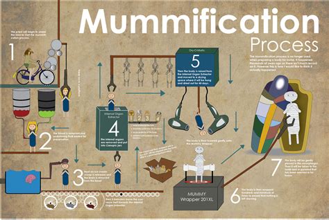 Mummification Process on Behance