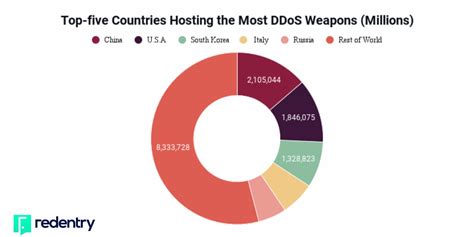 DDOS- How to defend against Denial of Service attack in 2022