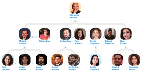 Family tree of Mukesh Ambani - Blog for Entitree