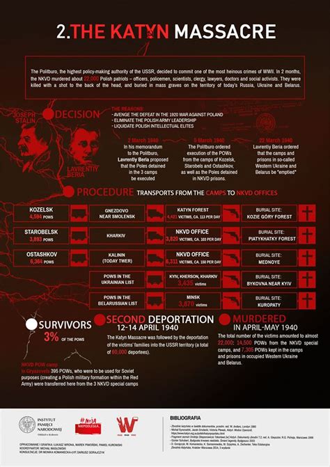 The Katyn Massacre - Infographics - Institute of National Remembrance