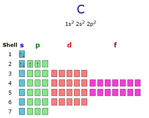 Electron Orbital Diagram Generator | Energy level diagram