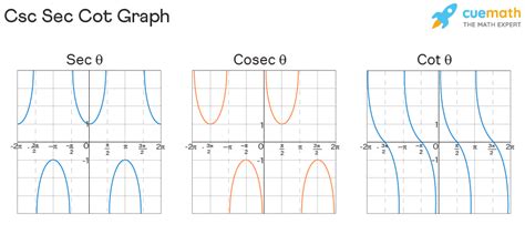 Csc Sec Cot Formula Table Domain Graph Examples | Hot Sex Picture