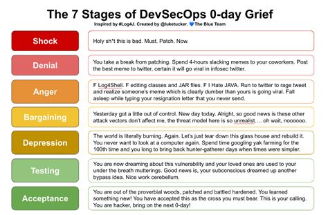 The 7 Stages of DevSecOps 0-day grief