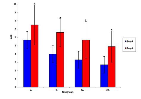 Figure1. The VAS Values of The Groups at Rest | Download Scientific Diagram