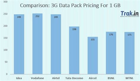 3G Data Plans Comparison 2015: Idea Vs Vodafone Vs Airtel vs Reliance ...