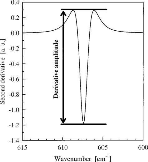 Second derivative of a Lorentzian function with a fwhm of 2.6 cm 1 ,... | Download Scientific ...