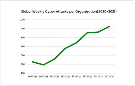 Number Of Cyber Attacks In 2021 Peaked All-time High