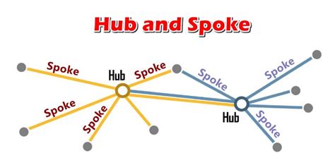 What Is Hub And Spoke