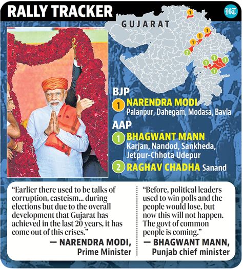 Gujarat elections will decide state’s fate for 25 years: Modi - Hindustan Times