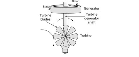 4 A typical turbine and generator. The overall efficiency of a ...