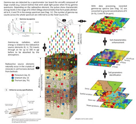 Principle of airborne gamma-ray spectrometry for agricultural soil ...