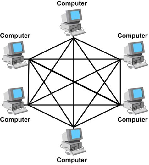 Computer Networking: Mesh, Ring and Hybrid Topologies