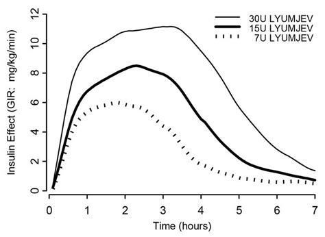 Lyumjev, A New Fast-Acting Insulin - Diabetesnet.com