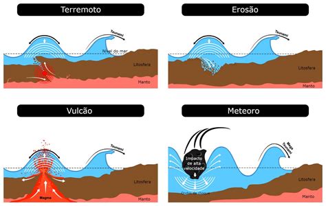 Megatsunamis - causas, destruição, histórico - InfoEscola