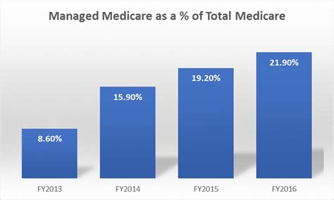 Managing the Shift from Traditional Medicare to Managed Medicare Plans ...