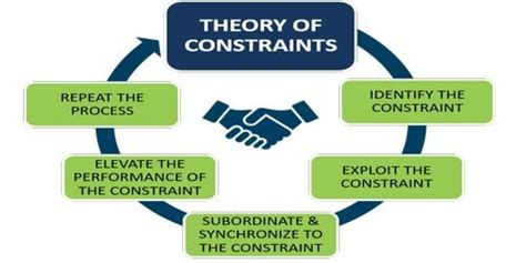 Importance of Theory of Constraints