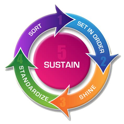 Six Sigma Tools - 5S Methodology | Process Exam