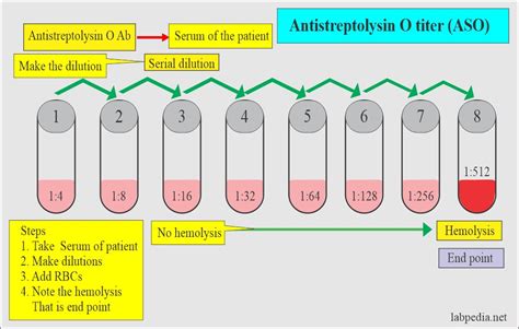 ASO Titer (Antistreptolysin O titer) - Labpedia.net