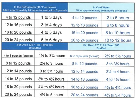 ham thawing chart