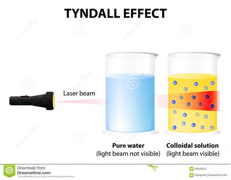 explain Tyndall effect in homogeneous and heterogeneous mixtures ...