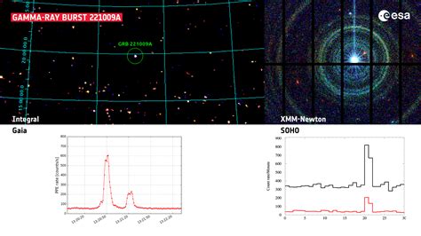 ESA - ESA spacecraft catch the brightest ever gamma-ray burst