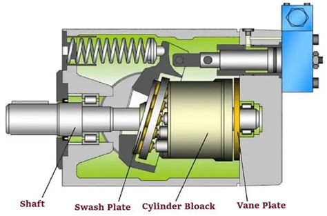 Working Principles of Hydraulic Pump (With Videos) | Linquip