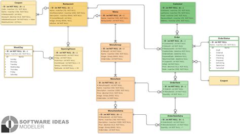 Food Ordering System (ER Diagram) | Order food, Diagram, Relationship diagram