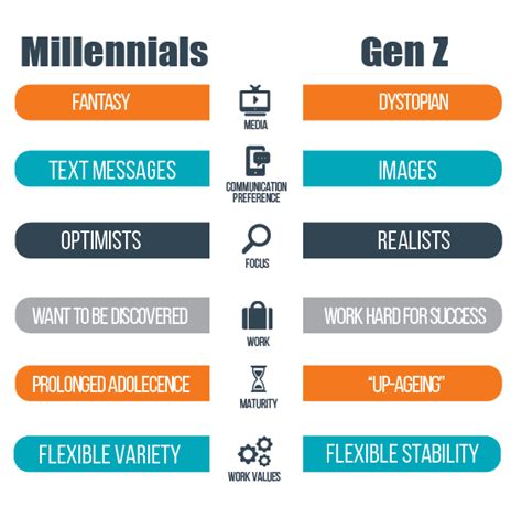 Image result for gen z vs millennials What Is Generation Z, Generation ...