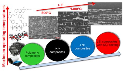 High Temperature Polymer Matrix Composites