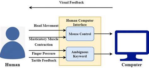 Block diagram for Human–computer interface | Download Scientific Diagram