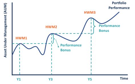 High-Water Mark - Overview, How It Works, Examples