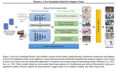 Many types of computer vision tasks possible with new customizable vision foundation model, Florence