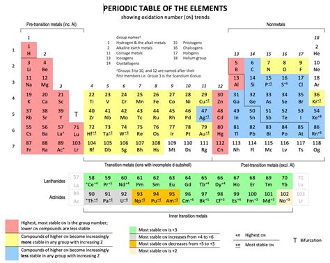 Oxidation Number Periodic Table Elements Definition, Rules, 43% OFF