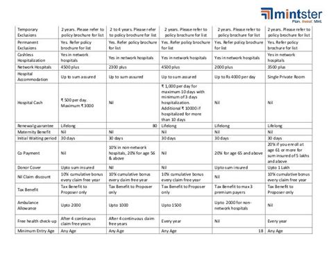 Comparison of Individual Health Insurance Plans