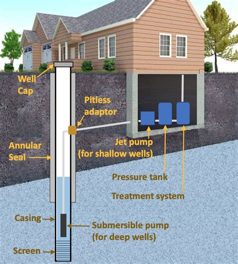 3.4 Components of a Domestic Well and Water System – Domestic Wells – Introduction and Overview