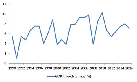 Gdp Growth Rate Of India 2024 - Carly Tatiania