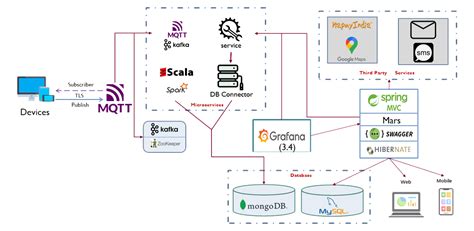 IOT - Techtez Cloud Thinking