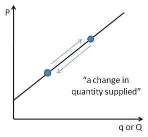 What Is the Supply Curve in Economics?