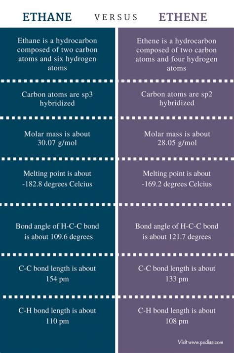 Difference Between Ethane and Ethene | Definition, Properties, Applications, Similarities