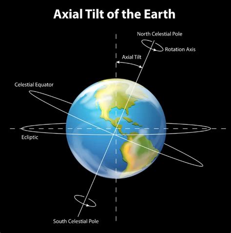 Earth’s axial tilt – A design feature!