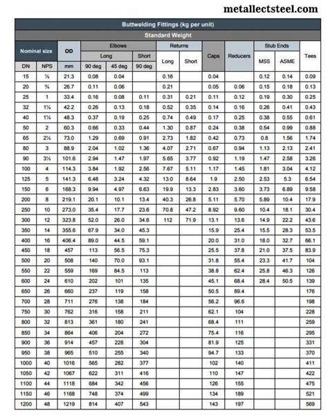 Box Pipe Weight Chart