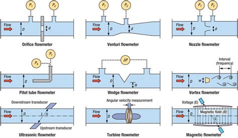 Mechanical Engineering: Different types of flow measuring devices based on various principles ...