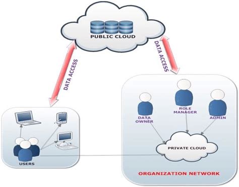 Secure Cloud Storage System | Download Scientific Diagram